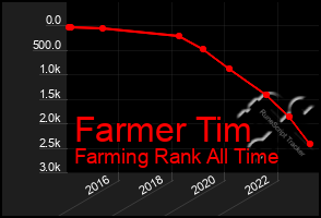 Total Graph of Farmer Tim