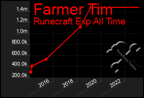 Total Graph of Farmer Tim