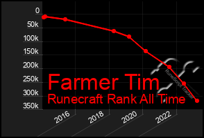 Total Graph of Farmer Tim