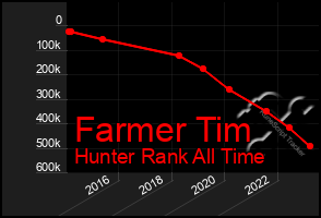 Total Graph of Farmer Tim