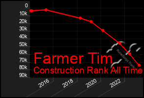 Total Graph of Farmer Tim