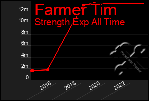 Total Graph of Farmer Tim