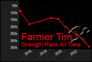 Total Graph of Farmer Tim