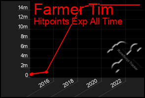 Total Graph of Farmer Tim