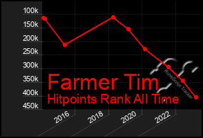 Total Graph of Farmer Tim