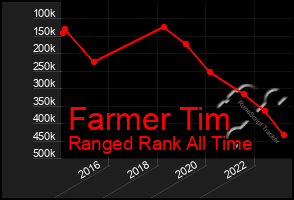 Total Graph of Farmer Tim