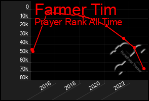 Total Graph of Farmer Tim