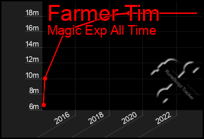 Total Graph of Farmer Tim