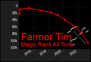 Total Graph of Farmer Tim