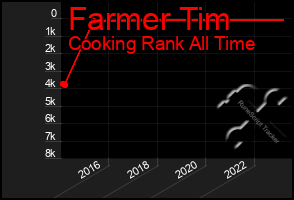 Total Graph of Farmer Tim