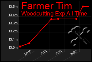 Total Graph of Farmer Tim