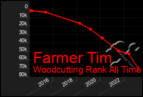 Total Graph of Farmer Tim