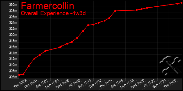 Last 31 Days Graph of Farmercollin