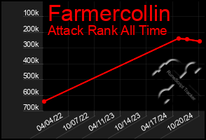 Total Graph of Farmercollin