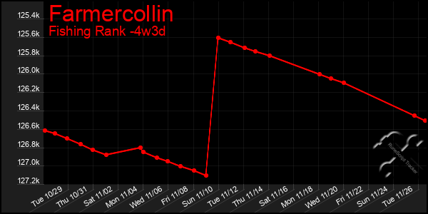 Last 31 Days Graph of Farmercollin