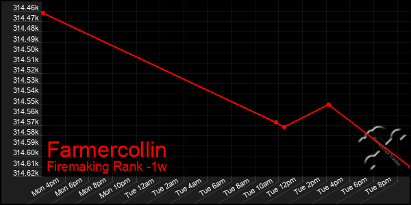 Last 7 Days Graph of Farmercollin