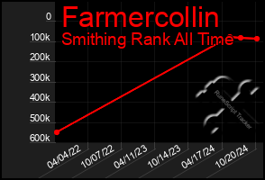 Total Graph of Farmercollin