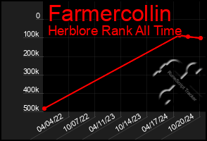 Total Graph of Farmercollin