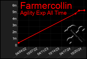 Total Graph of Farmercollin