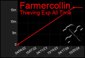 Total Graph of Farmercollin