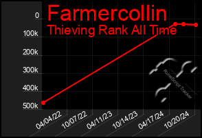 Total Graph of Farmercollin