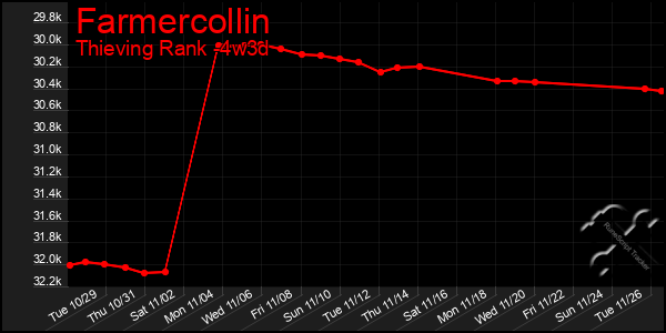 Last 31 Days Graph of Farmercollin