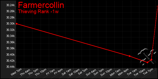 Last 7 Days Graph of Farmercollin