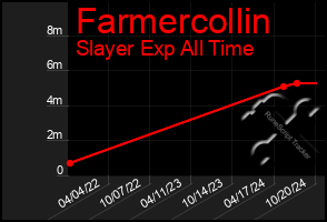 Total Graph of Farmercollin