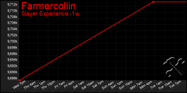 Last 7 Days Graph of Farmercollin