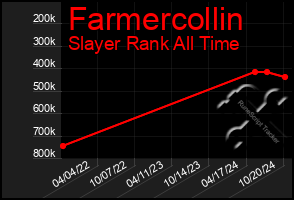 Total Graph of Farmercollin