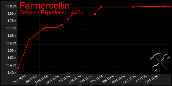 Last 31 Days Graph of Farmercollin