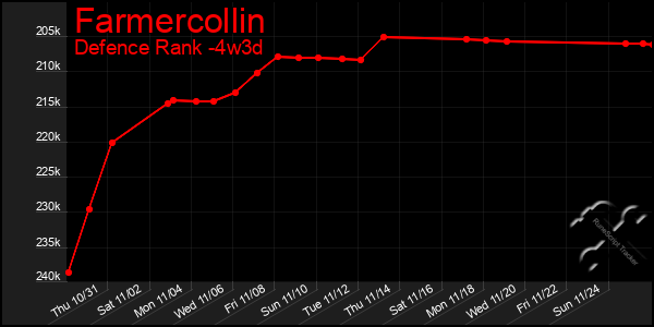 Last 31 Days Graph of Farmercollin