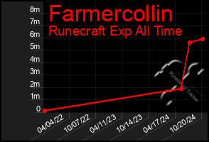 Total Graph of Farmercollin