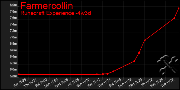 Last 31 Days Graph of Farmercollin