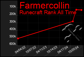 Total Graph of Farmercollin