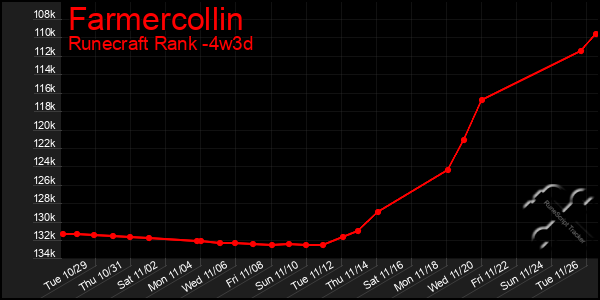 Last 31 Days Graph of Farmercollin