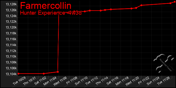 Last 31 Days Graph of Farmercollin