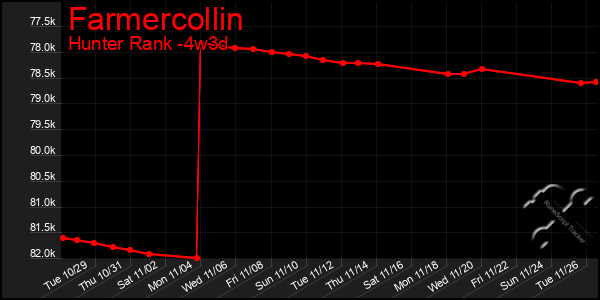 Last 31 Days Graph of Farmercollin