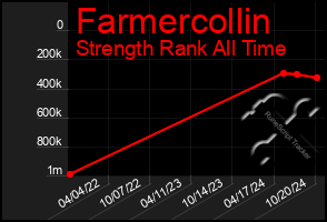 Total Graph of Farmercollin