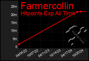 Total Graph of Farmercollin