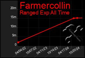 Total Graph of Farmercollin