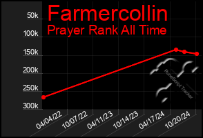 Total Graph of Farmercollin