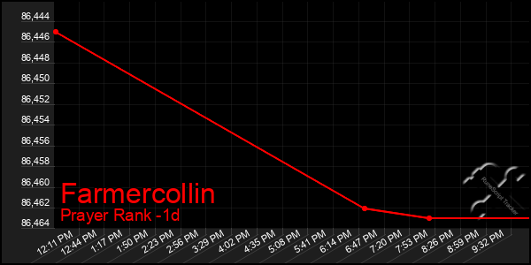 Last 24 Hours Graph of Farmercollin