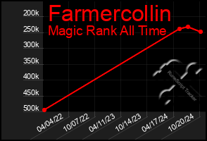 Total Graph of Farmercollin