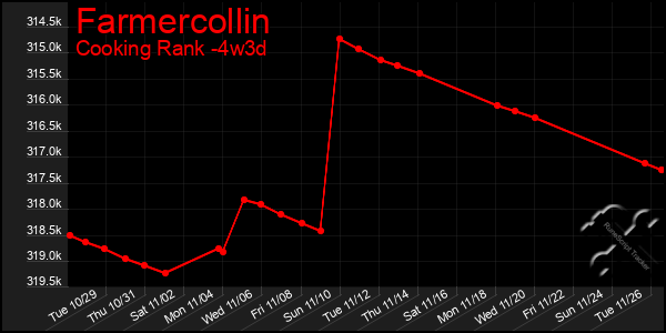 Last 31 Days Graph of Farmercollin