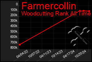 Total Graph of Farmercollin