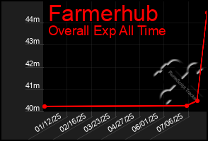 Total Graph of Farmerhub