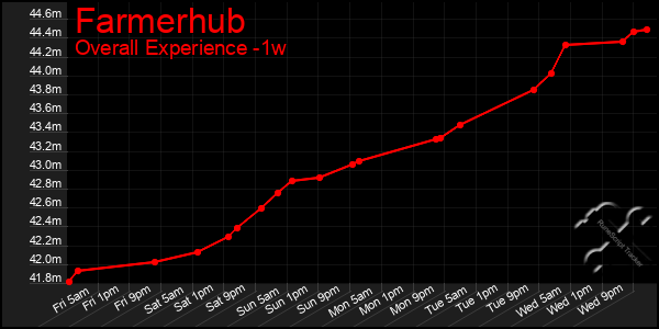 Last 7 Days Graph of Farmerhub