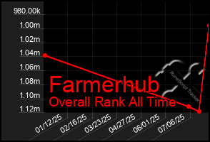 Total Graph of Farmerhub