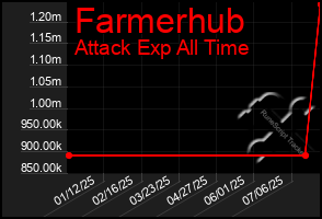 Total Graph of Farmerhub